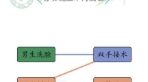 《汉字找茬王》攻略——男女洗脸不同怎么玩