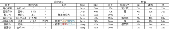 《晚安森林》森林之心怎么种