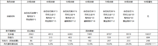 《原神》鹿野院平藏天赋突破材料有什么