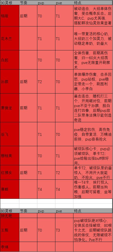 《炼仙传说》武者阵营节奏榜