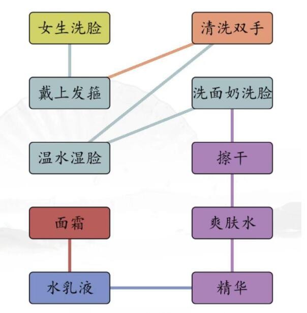 《汉字找茬王》男女洗脸不同怎么玩