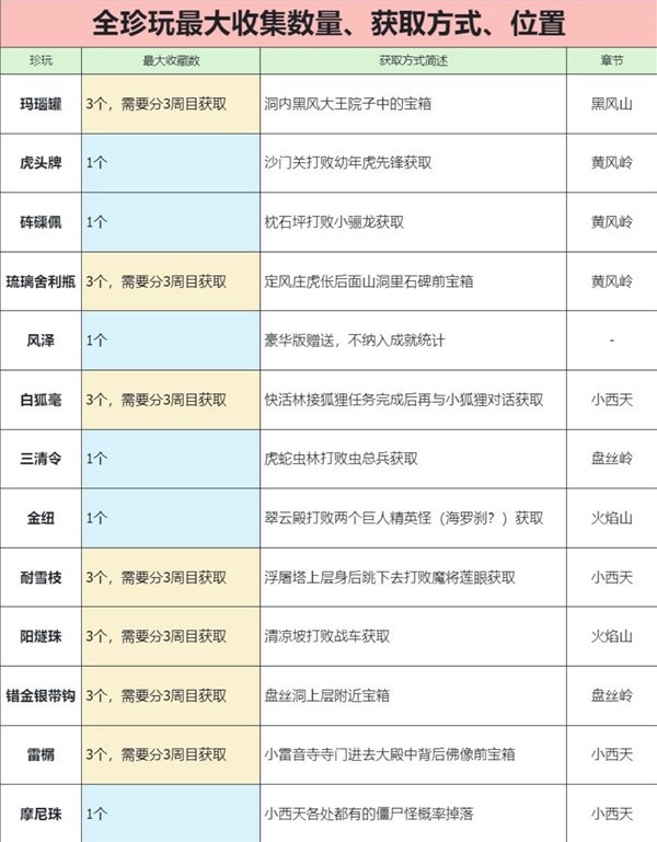 《黑神话悟空》全珍玩获取方法