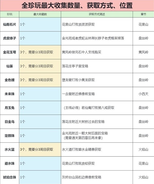 《黑神话悟空》全珍玩获取方法