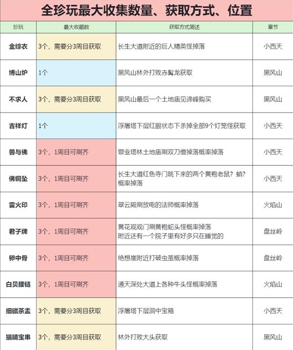 《黑神话悟空》全珍玩获取方法