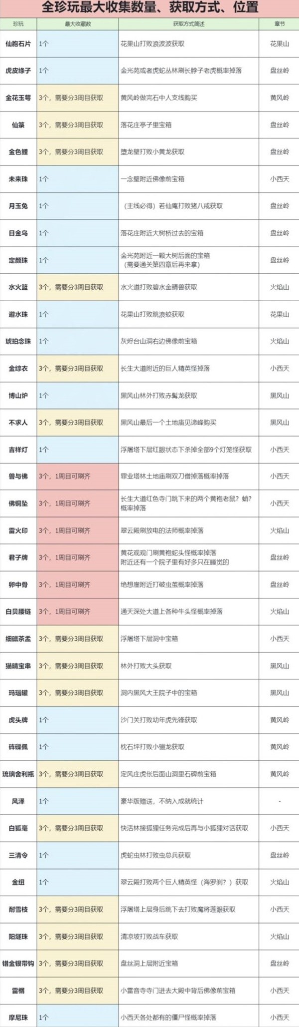 《黑神话悟空》全珍玩获取方法