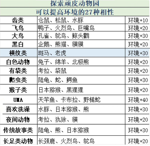 探险顽皮动物园相性介绍1