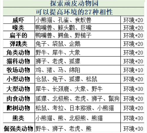 探险顽皮动物园相性介绍2