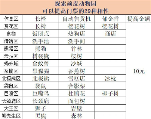 探险顽皮动物园相性介绍3