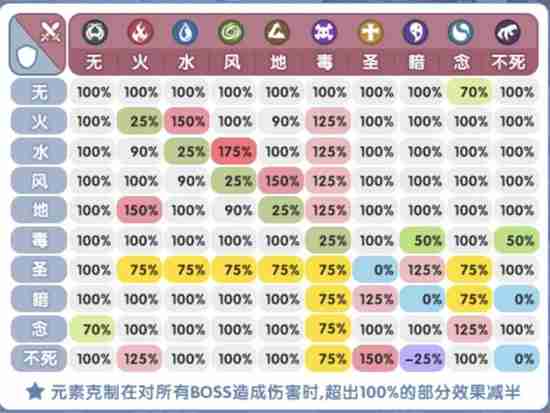 《仙境传说RO新启航》怪物体型元素克制关系