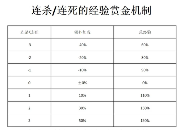 《宝可梦大集结》怎么升级快